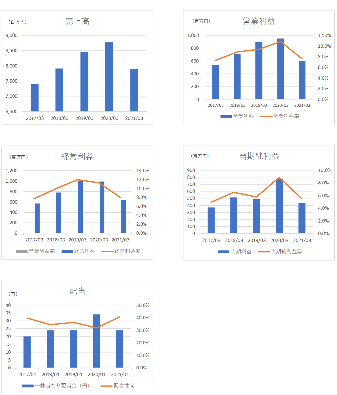 財務ハイライト | IR関連情報 | 株式会社ニレコ 